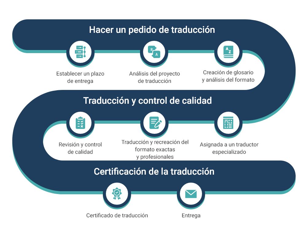 Traductor de Idiomas - Oficinas centrales