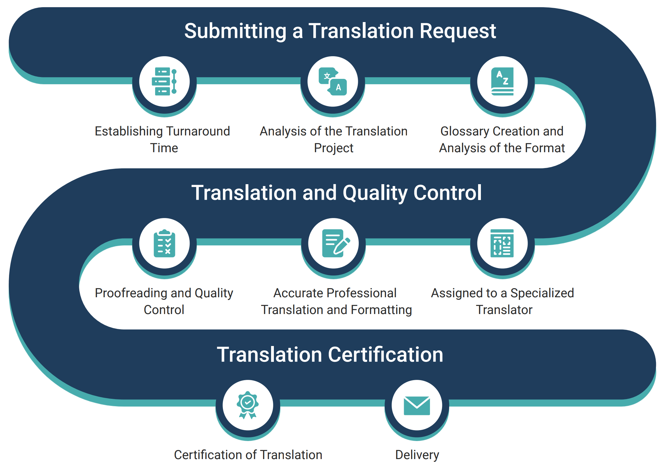 Quality Translation - Serviços de Tradução