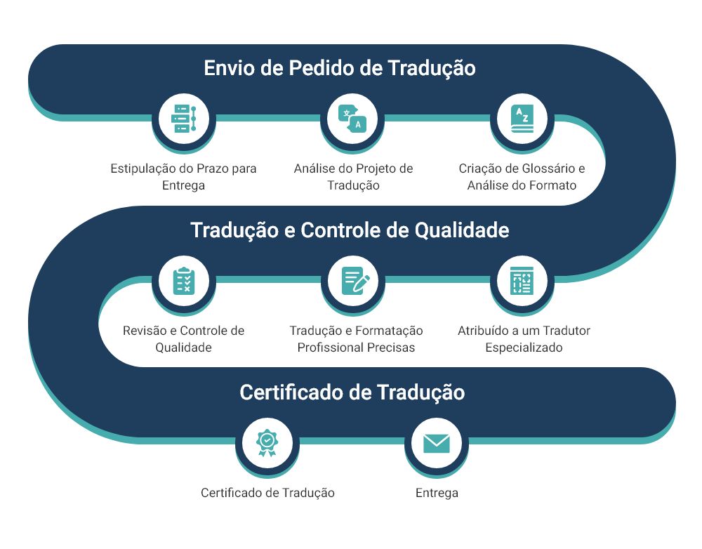 Nosso processo de tradução