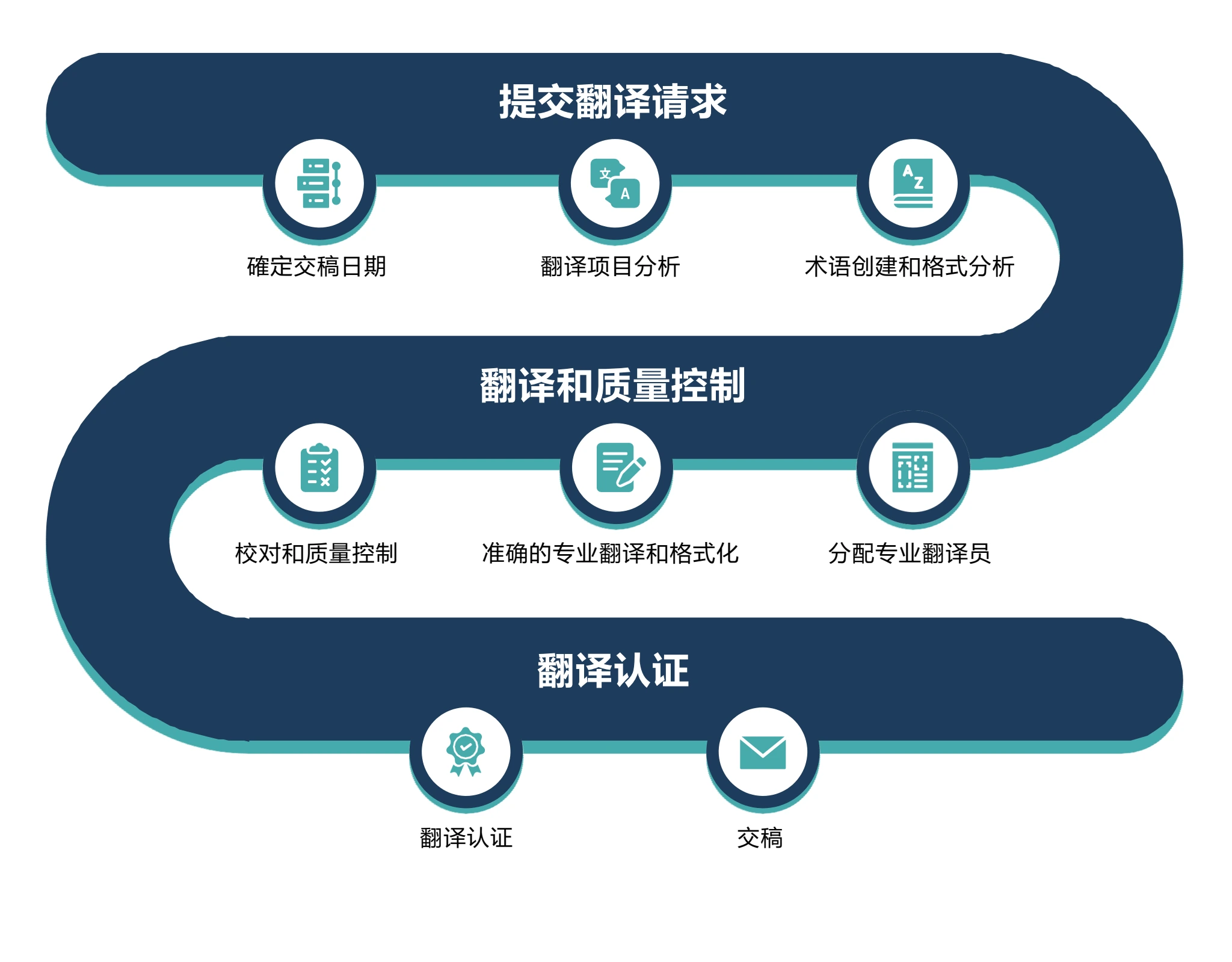 Our Translation Process