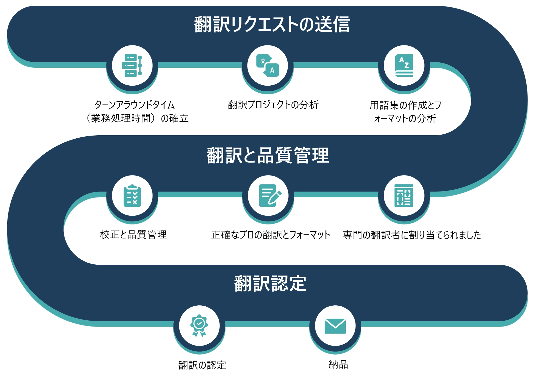 翻訳プロセス