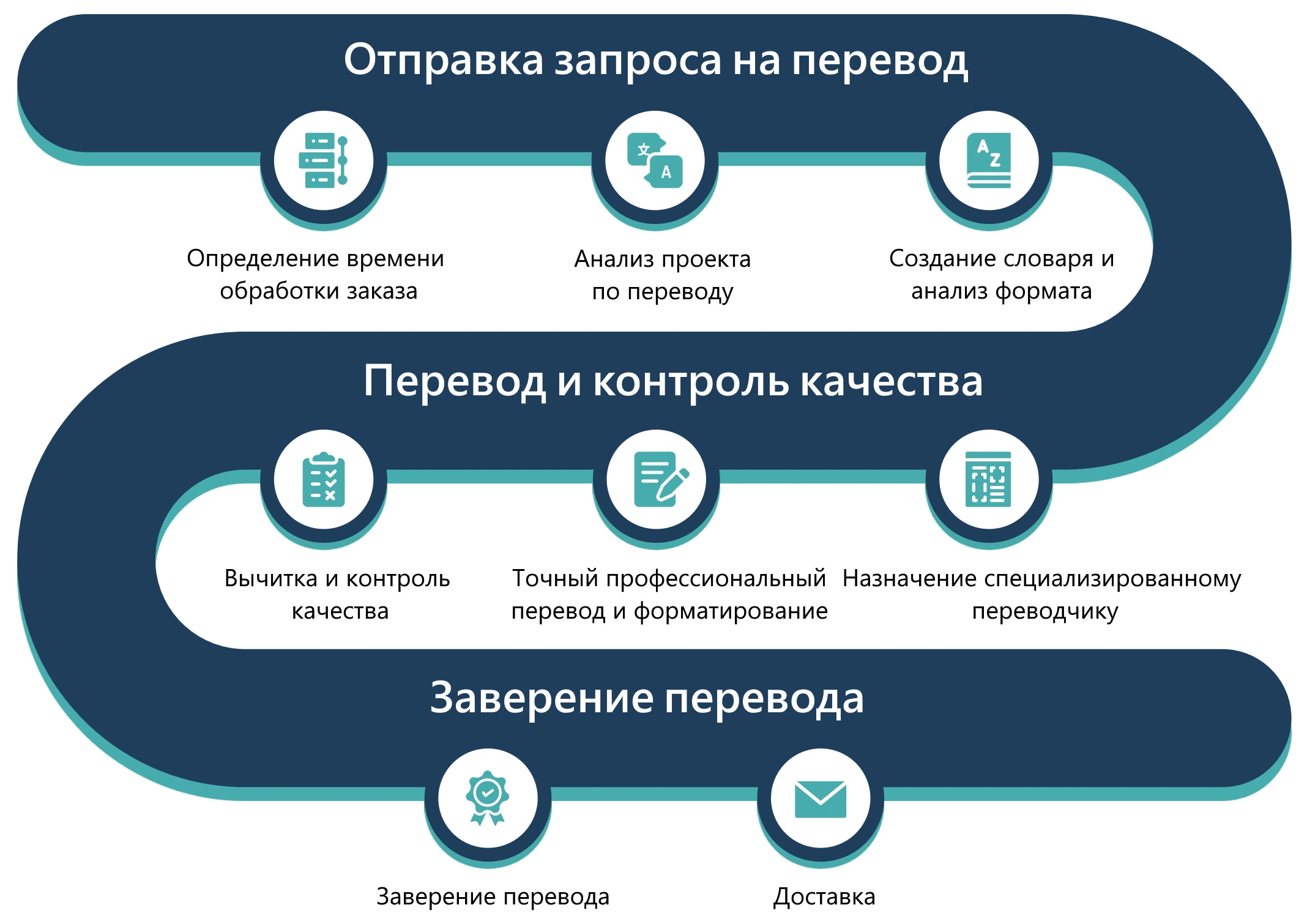 Наш процесс перевода 