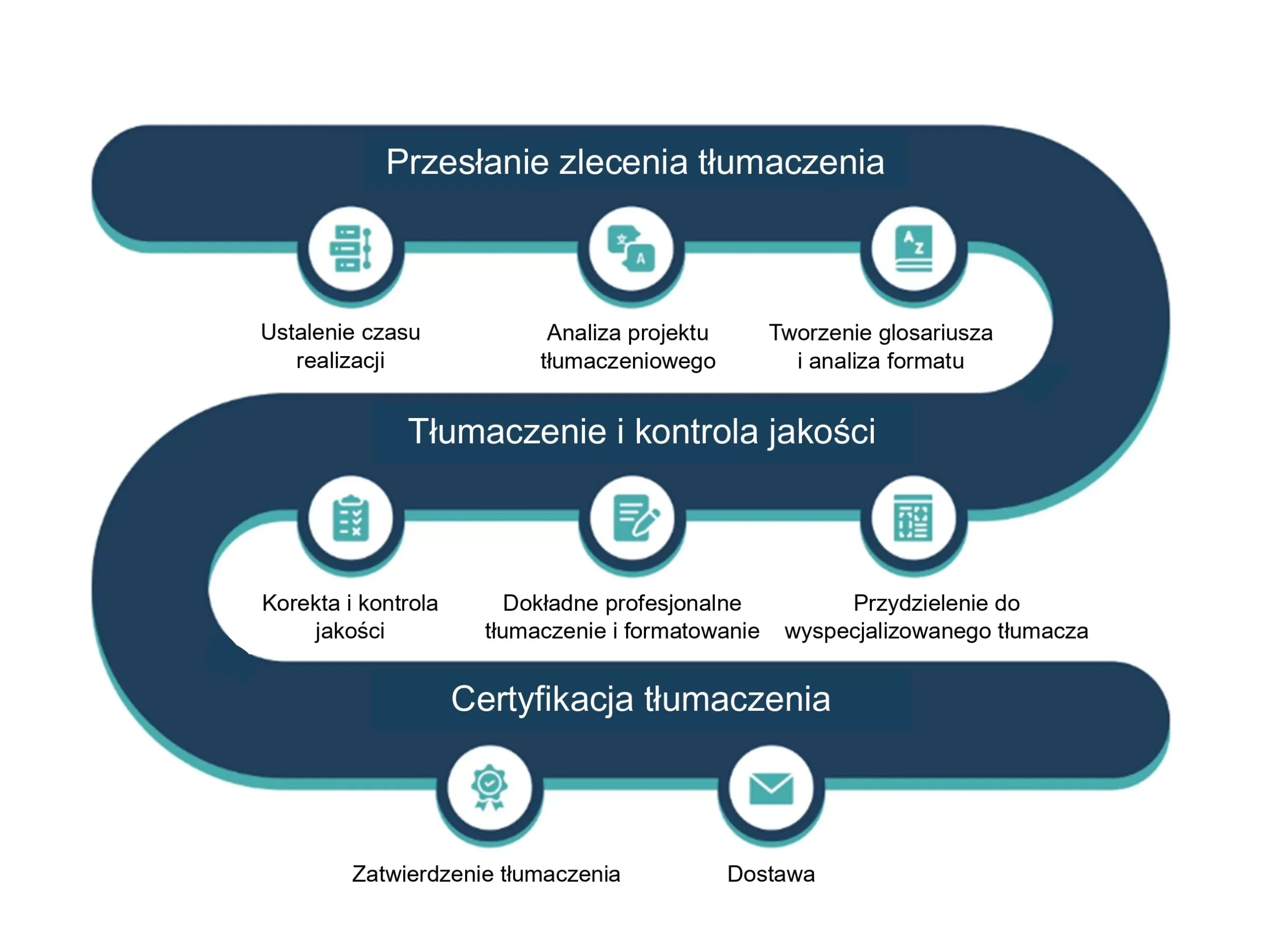 Nasz proces tłumaczenia