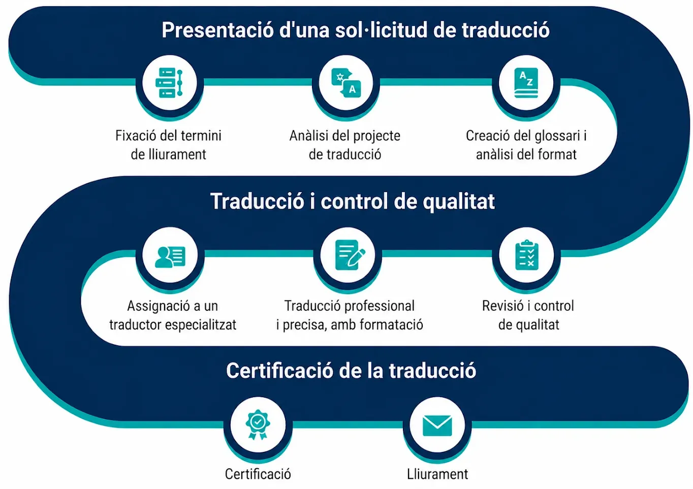 El nostre procés de traducció 
