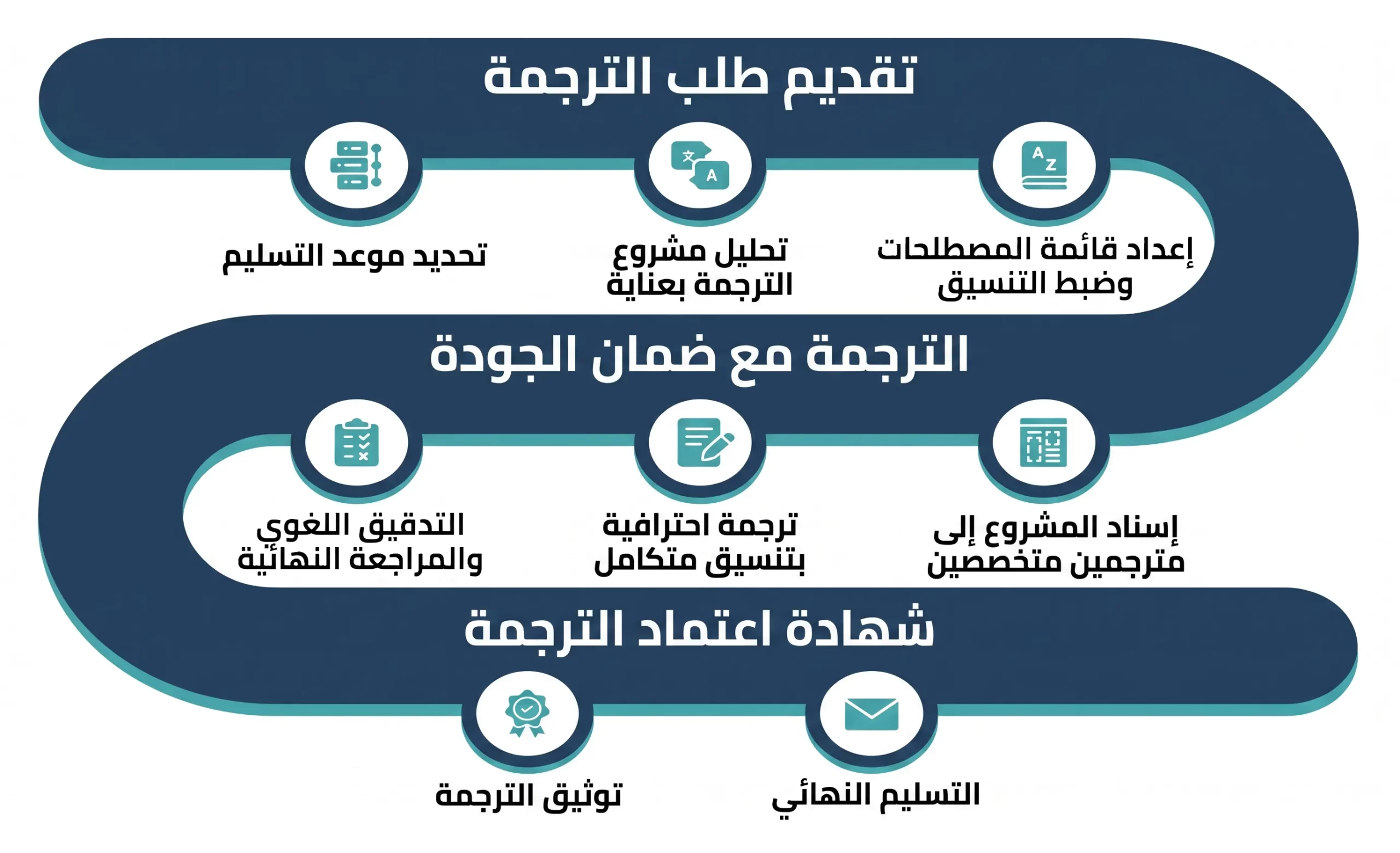 عملية الترجمة الخاصة بنا